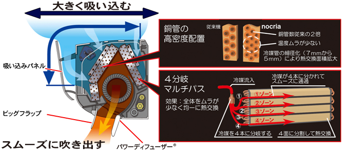 高機能ルームエアコン「nocria」Zシリーズ/Sシリーズを発売 - ゼネラル JP