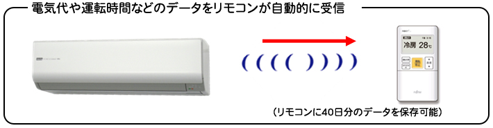 電気代や運転時間などのデータをリモコンが自動的に受信。(リモコンに40日分のデータを保存可能)