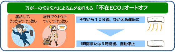 万が一の切り忘れによるムダを抑える 「不在ECO」オートオフ。不在から10分後、ひかえめ運転に、さらに1時間または3時間後に、自動停止。