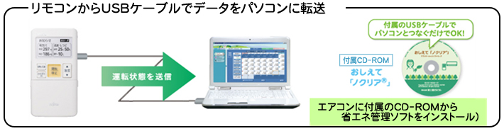 リモコンからUSBケーブルでデータをパソコンに転送説明図。