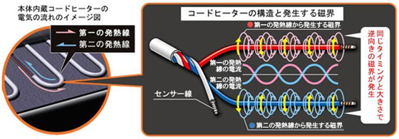 コードヒーターの構造と発生する磁界の説明図