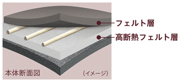 本体断面図（イメージ）。フェルト層、高断熱フェルト層。