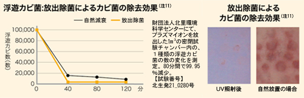 浮遊カビ菌:放出除菌によるカビ菌除去効果の自然減衰と放出除菌の比較グラフ。UV照射後と自然放置の場合の比較。
