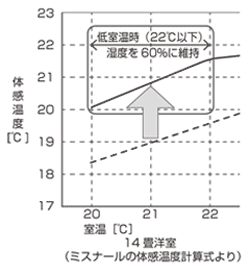 ミスナールの体感温度計算式より、14畳洋室において低室温時(22度以下)に湿度60%に維時グラフ。