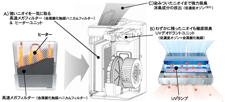 「トリプル脱臭」の構造イメージ図。A)強いニオイを一気に取る高速メガフィルター(金属酸化触媒ハニカムフィルター)&ヒーターユニット。B)わずかに残ったニオイも徹底脱臭UVデオドラントユニット(低濃度オゾン+金属酸化触媒)。C)染みついたニオイまで強力脱臭消臭成分の放出(低濃度オゾン)。