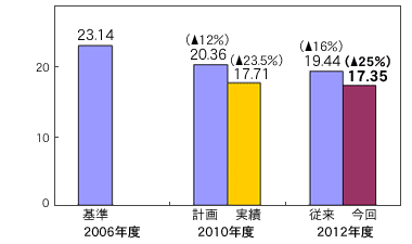 海外生産拠点のエネルギー消費CO2排出量の削減グラフ。2006年度23.14ton-CO2/億円を基準に、2010年度の計画20.36ton-CO2/億円(12%削減)に対し17.71ton-CO2/億円(23.5%削減)の実績。2012年度の従来目標19.44ton-CO2/億円(16%削減)に対し今回目標を17.35ton-CO2/億円(25%削減)。