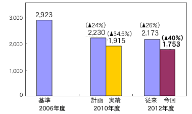国内製品物流のエネルギー消費CO2排出総量の削減グラフ。2006年度2923ton-CO2を基準に、2010年度の計画2230ton-CO2(24%削減)に対し1915ton-CO2(34.5%削減)の実績。2012年度の従来目標2173ton-CO2(26%削減)に対し今回目標を1753ton-CO2(40%削減)。