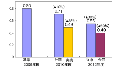 海外生産拠点の廃棄物の排出量削減グラフ。2009年度0.80ton/億円を基準に、2010年度の計画0.71ton/億円(10%削減)に対し0.49ton/億円(38%削減)の実績。2012年度の従来目標0.55ton/億円(30%削減)に対し今回目標を0.40ton/億円(50%削減)。