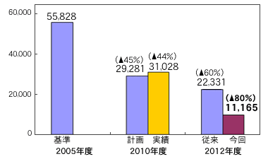 海外国内生産拠点のPRTR対象化学物質排出量削減グラフ。2005年度55828tonを基準に、2010年度の計画29281ton(45%削減)に対し31028ton(44%削減)の実績。2012年度の従来目標22331ton(60%削減)に対し今回目標を11165ton(80%削減)。