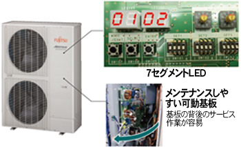 7セグメントLED。メンテナンスしやすい可動基板。