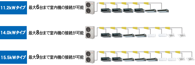 11.2kWタイプ、最大6台まで室内機の接続が可能。14.0kWタイプ、最大8台まで室内機の接続が可能。15.5kWタイプ、最大9台まで室内機の接続が可能。