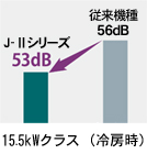 15.5キロワットクラスの冷房時、従来機種は56デシベルに対しJ2は53デシベルと静音設計の比較グラフ。