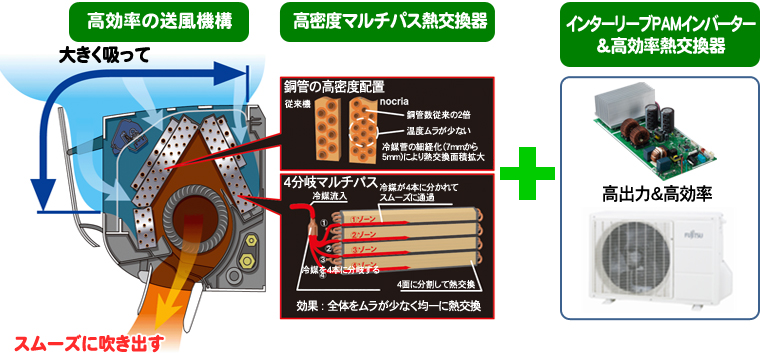 省エネ性と高い暖房能力を実現する高効率の送風機構、高密度マルチパス熱交換器、インターリーブPAMインバーター&高効率熱交換器説明図