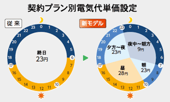 契約プラン別電気代単価設定説明図。従来終日23円から新モデルの夜中から朝方が9円、朝が23円、昼は28円、夕方から夜23円。