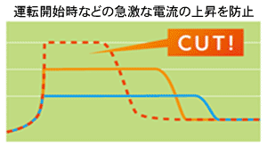 運転開始などの急激な電流の上昇を防止説明グラフ