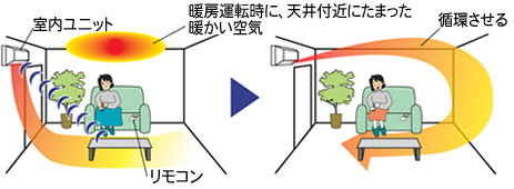 室内機の温度センサーによる天井付近の温度も感知し暖かい空気を循環させる。