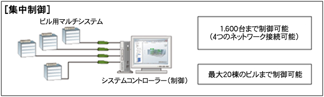 集中制御(イメージ図)