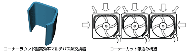 コーナーラウンド型高密度マルチパス熱交換器、コーナーカット吸込み構造(イメージ図)
