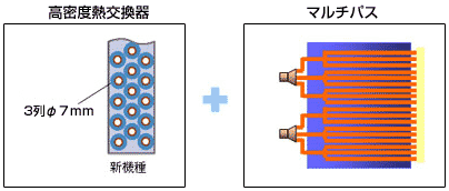高密度熱交換器+マルチパス(イメージ図)