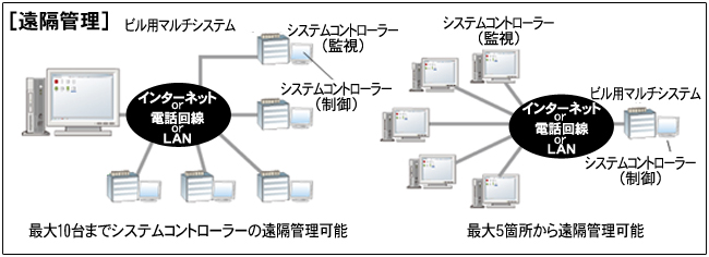 遠隔管理(イメージ図)