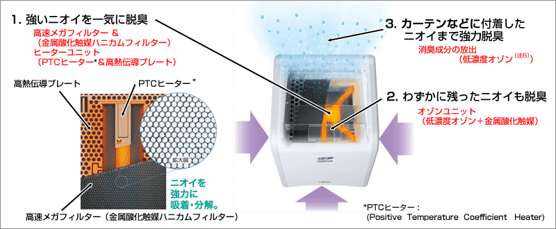 脱臭機『PLAZION®』2機種を新発売 - ゼネラル JP