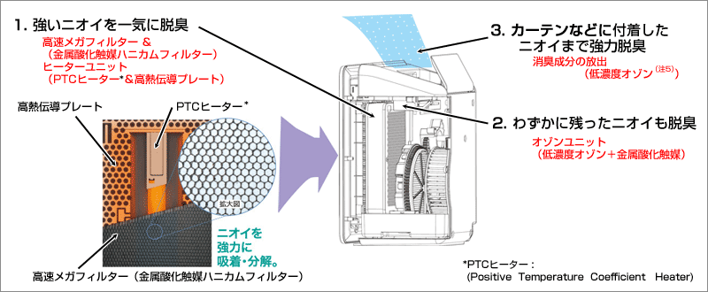1.強いニオイを一気に脱臭（高速メガフィルター&ヒーターユニット）。2.わずかに残ったニオイも脱臭（オゾンユニット）。3.カーテンなどに付着したニオイまで強力脱臭（消臭成分の放出）。