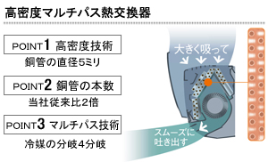 高密度マルチパス熱交換器。POINT1高密度技術-銅管の直径5ミリ。POINT2銅管の本数-当社従来比2倍。POINT3マルチパス技術-冷媒の分岐4分岐。