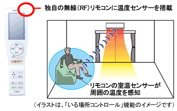 独自の無線（RF）リモコンに温度センサーを搭載。