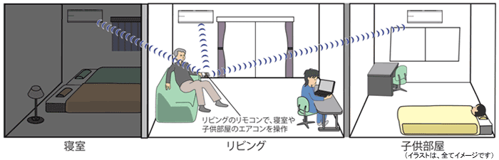 リビングのリモコンで、寝室や子供部屋のエアコンをコントロール。