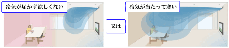 イメージ図 : 冷気が届かず涼しくない または 冷気が当たって寒い
