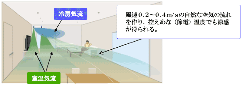 イメージ図 : 風速0.2～0.4m/sの自然な空気の流れを作り、控えめな（節電）温度でも涼感が得られる。