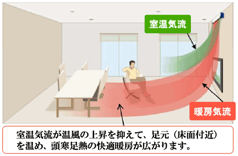 イメージ図 : 室温気流が温風の上昇を抑えて、足元（床面付近）を温め、頭寒足熱の快適暖房が広がります。