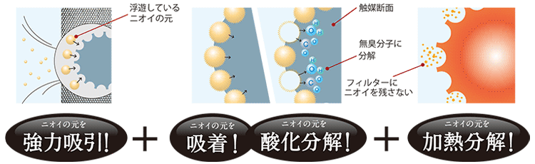 ニオイの元を協力吸引+ニオイの元を吸着/酸化分解+ニオイの元を加熱分解。