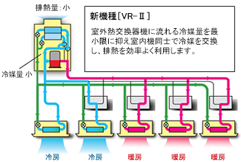 新機種「VR-Ⅱ」室外熱交換器機に流れる冷媒量を最小限に抑え室内機同士で冷媒を交換し、排熱を効率よく利用します。