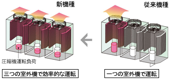 一つの室外機で運転する従来機種から三つの室外機で効率的な運転をする新機種の説明図（イメージ）