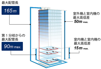 長配管設計により施工の自由度の説明図(イメージ)