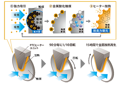 高速メガフィルターは、強力吸引により臭い成分を金属酸化触媒に吸着させ化学的に分解。また、PTCヒーターユニットにより加熱分解し脱臭力を復元します。高速メガフィルターは90分ごとに10分の1回転し、PTCヒーターユニットにより15時間で全面加熱再生が行われます。