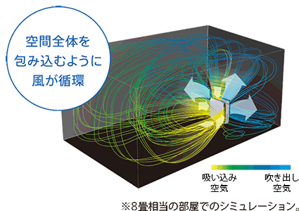 8畳相当の部屋で空間全体を包み込むように風が循環する様子をシミュレーションしたイメージ