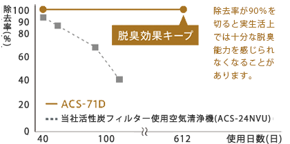 当社活性炭フィルター使用空気清浄機（ACS-24NVU）が使用に対し臭いの除去率が低下することに対し、ACS-71Dは脱臭効果をキープします。（臭いの除去率が90%を切ると実生活上では十分な脱臭能力を感じられなくなることがあります。）