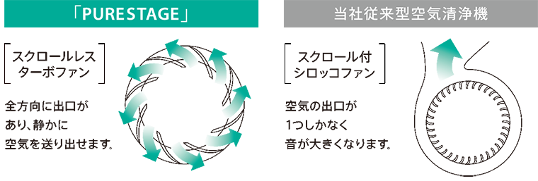 当社従来型空気清浄機で採用していた[スクロール付シロッコファン]では空気の出口が１つしかなく音が大きくなります。PURESTAGEでは[スクロールレスファンターボ]により全方向に出口があり、静かに空気を送り出せます。