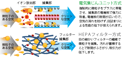 HEPAフィルター方式は、目の細かいフィルターの繊維で微粒子を捕獲。汚れが蓄積することで隙間がふさがり、吸引力が低下します。しかし、電気集じんユニット方式は、強制的に微粒子を微粒子をプラスに帯電させ、捕集部の電極板で協力に吸着、電極版の隙間が広いので、空気の流れを妨げず、目詰まりによる性能低下が抑えられます。