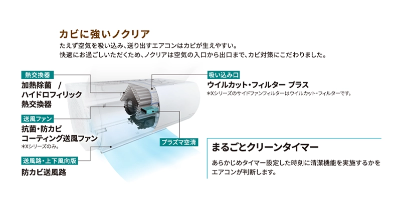 カビに強いノクリアの仕組み