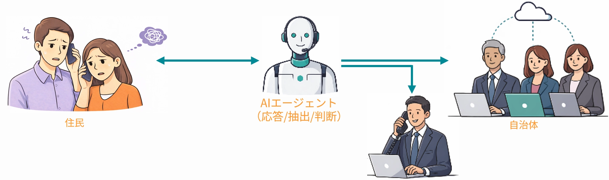 AIエージェントが住民と自治体をつなぐイメージ図