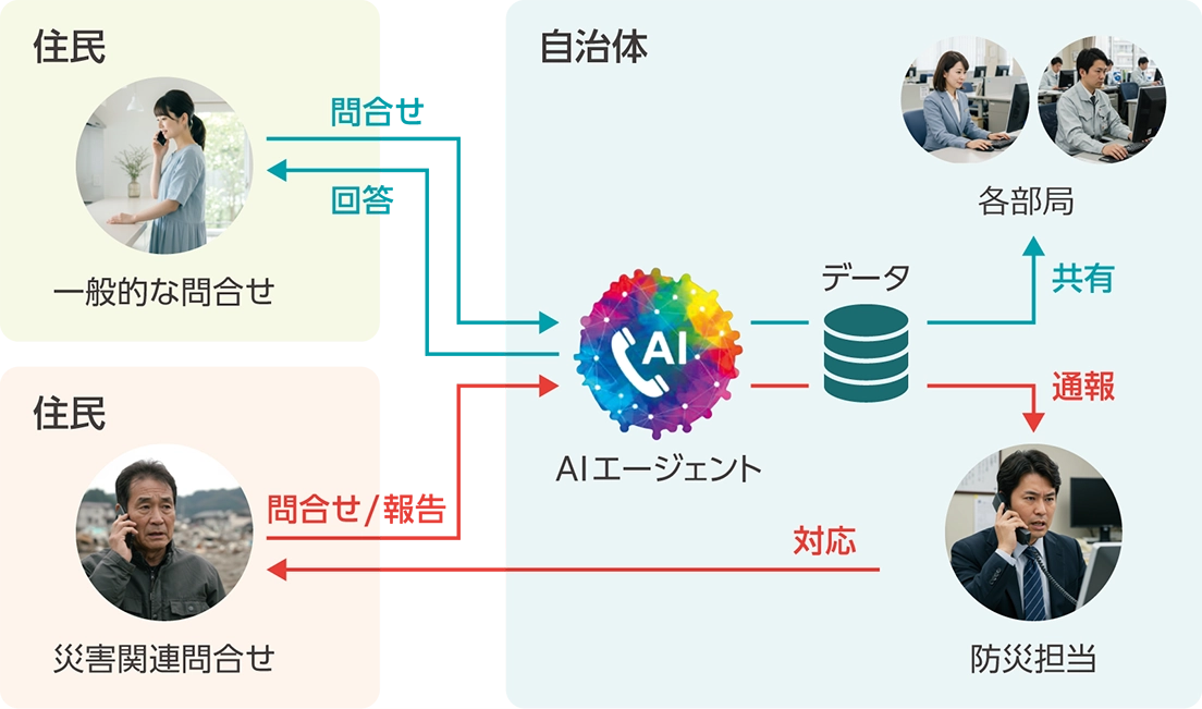 「GRANTOWN」のシステムフローのイメージ