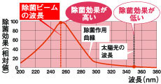 紫外線の波長に対する除菌効果の相対値グラフ！紫外線波長260ナノメートル付近が最も除菌効果が高い。除菌率は太陽光の約1600倍。