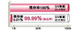 除菌ビームによる空気中の浮遊細菌の除去性能グラフ！除菌ビームを通すと99.99%以上が除菌され0.01%以下の残存率。通さないと100%の残存率です。