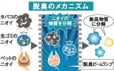 脱臭のメカニズム説明イメージ図