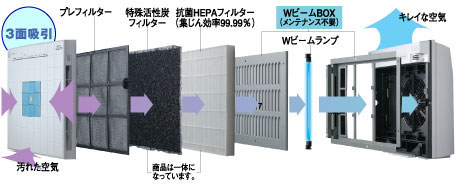 内部のしくみ説明図！1.本体3面から汚れた空気を吸引。2.プレフィルター。3.特殊活性炭フィルター。4.集じん効率99.99%の抗菌HEPA(ヘパ)フィルター。5.メンテナンス不要のW(ダブル)ビームランプ内蔵W(ダブル)ビームBOX(ボックス)。を通してキレイな空気をだします。