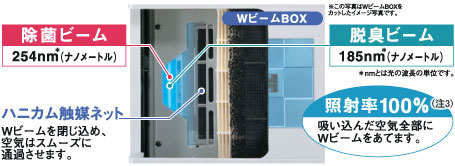 ダブルビームボックスのカットしたイメージ写真！254ナノメートルの除菌ビーム。185ナノメートルの脱臭ビーム。ダブルビームを閉じ込め空気をスムーズに通過させるハニカム触媒ネット。吸込んだ空気全部にダブルビームをあてます。照射率100%。