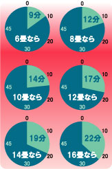 集じんスピード時間の目安一覧。6畳なら9分。8畳なら12分。10畳なら14分。12畳なら17分。14畳なら19分。16畳なら22分。